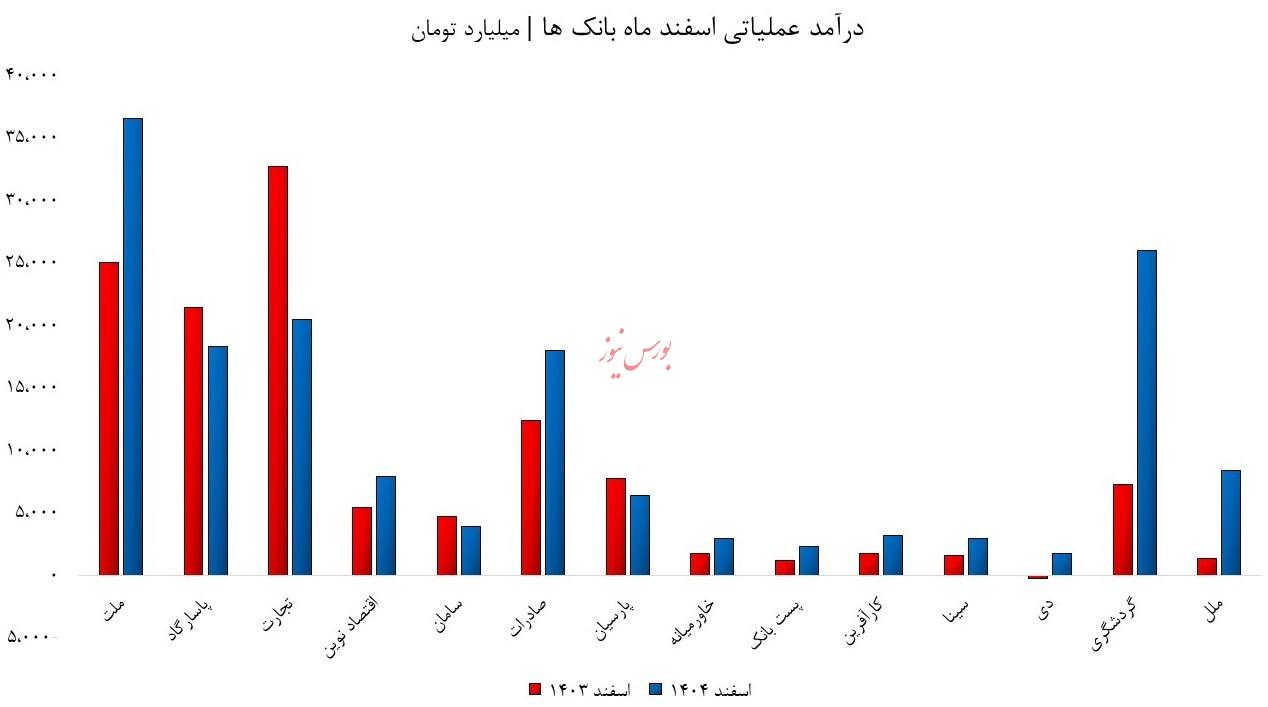 مقاومت بانک &zwnj;ها در جنگ رمضان/ درآمد ها در مسیر صعودی قرار دارند