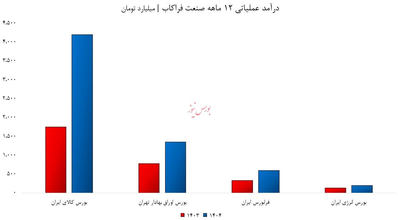 تاب&zwnj;آوری شرکت های فراکابی&zwnj; زیر سایه جنگ رمضان