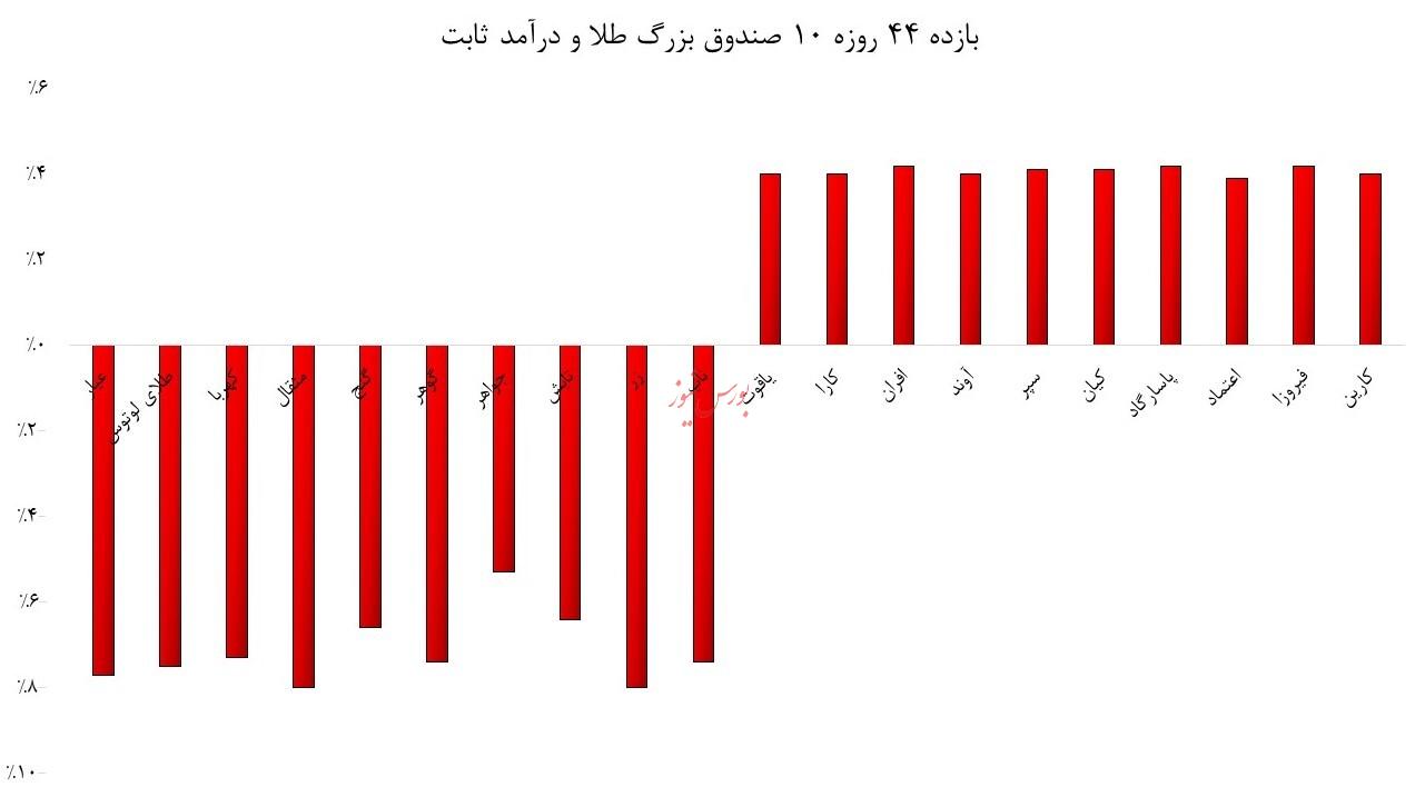 صندوق های طلا در سراشیبی؛ درآمد ثابت در صدر!