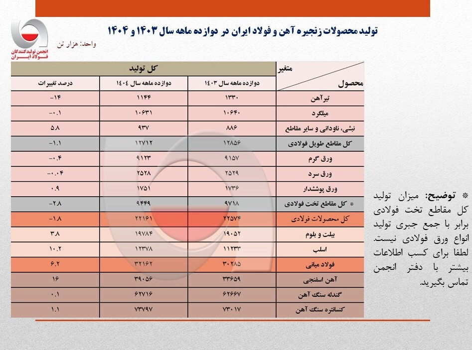 ۱۵۷۵ همت، هزینه بازسازی دو غول فولادی/ قطب اقتصاد ایران کی سرپا می&zwnj;شود؟