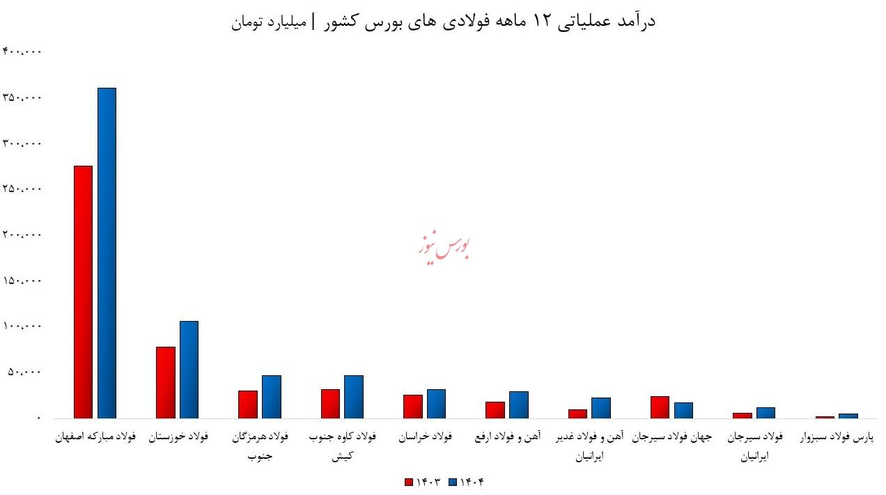 ۱۵۷۵ همت، هزینه بازسازی دو غول فولادی/ قطب اقتصاد ایران کی سرپا می&zwnj;شود؟