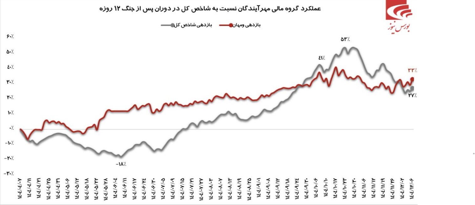 عملکرد خوب