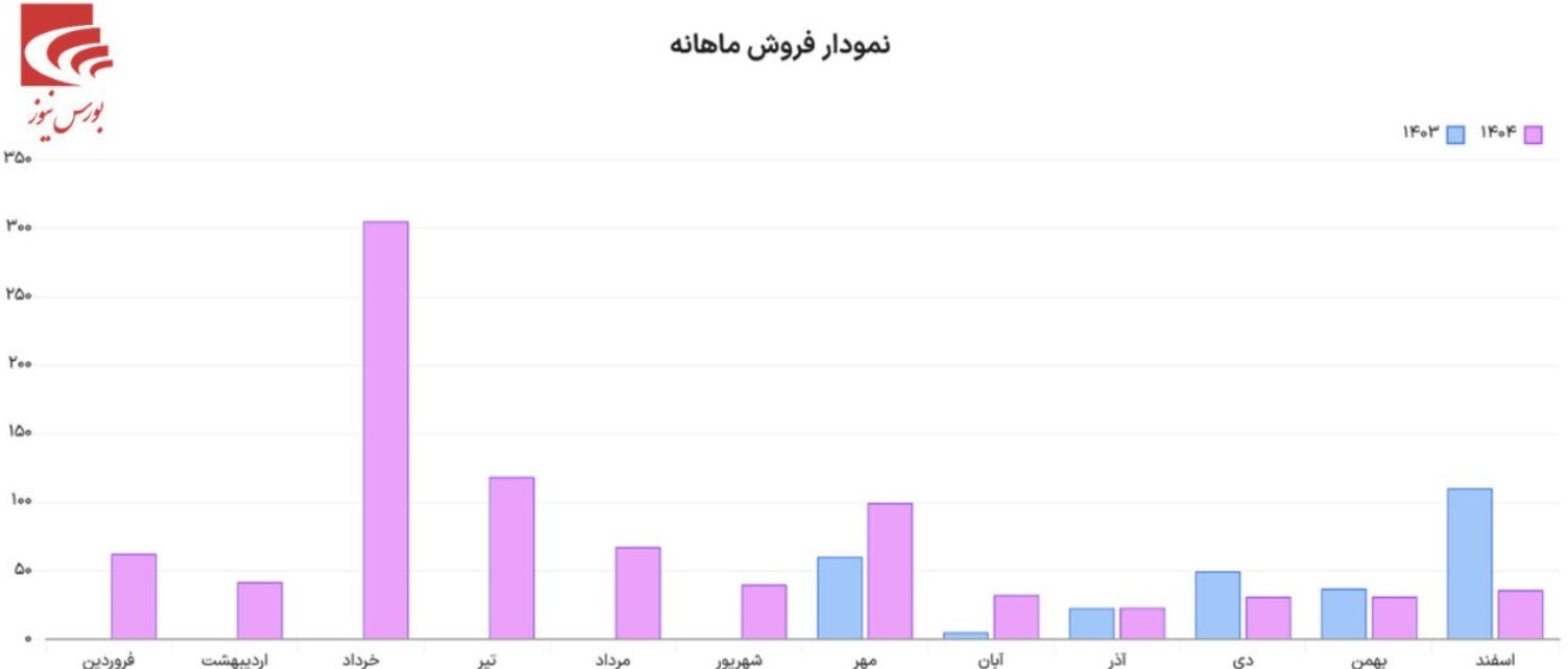 عملکرد قابل قبول