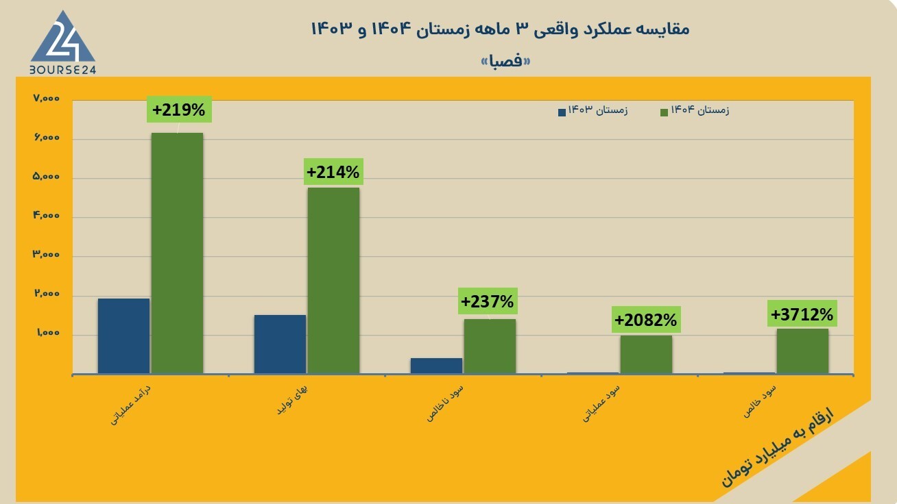 صبا فولاد خلیج فارس در زمستان رکورد زد: جهش سودآوری با اتکاء به صادرات و کنترل هزینه&zwnj;ها
