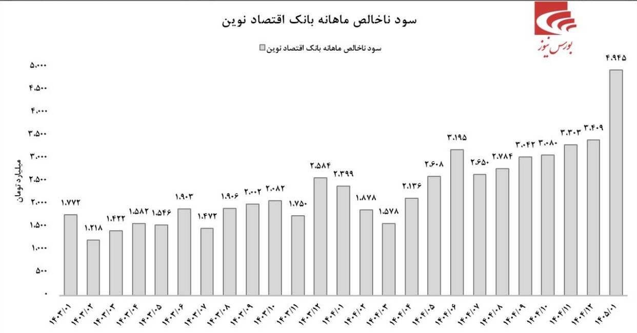 رشد قابل توجه بانک اقتصادنوین در فروردین ماه