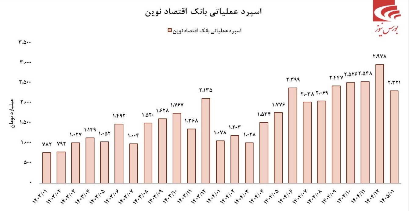 رشد قابل توجه بانک اقتصادنوین در فروردین ماه