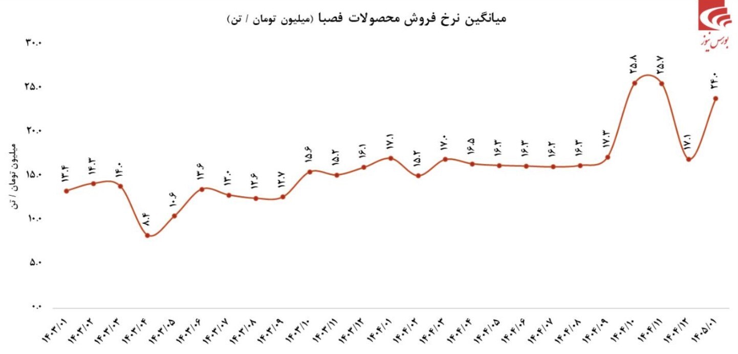 عملکرد خوب