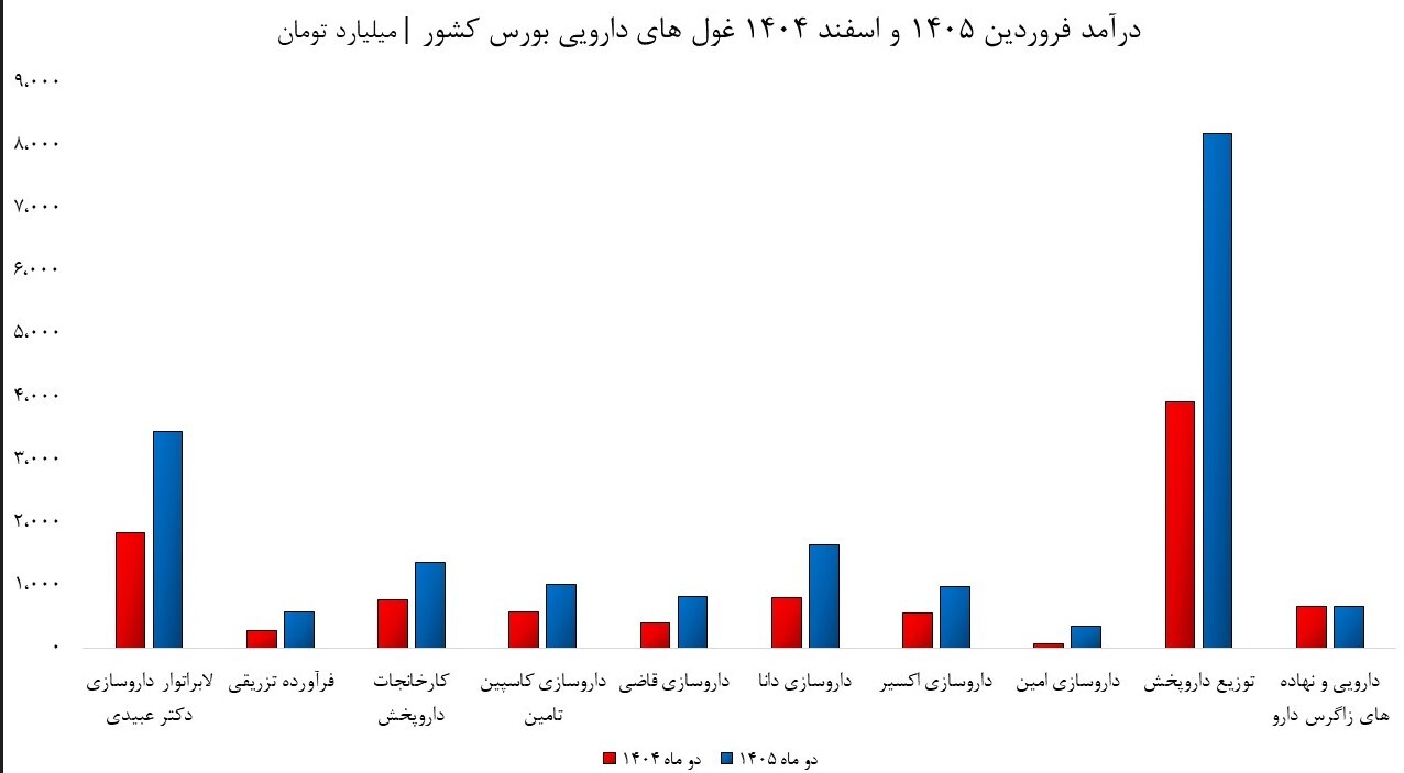 افزایش درآمد داروساز ها زیر سایه جنگ/ جهش نرخ دارو، فراتر از تورم!