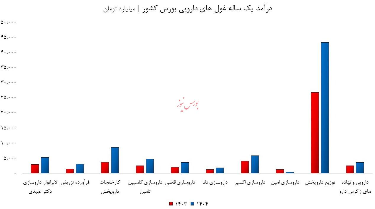 افزایش درآمد داروساز ها زیر سایه جنگ/ جهش نرخ دارو، فراتر از تورم!