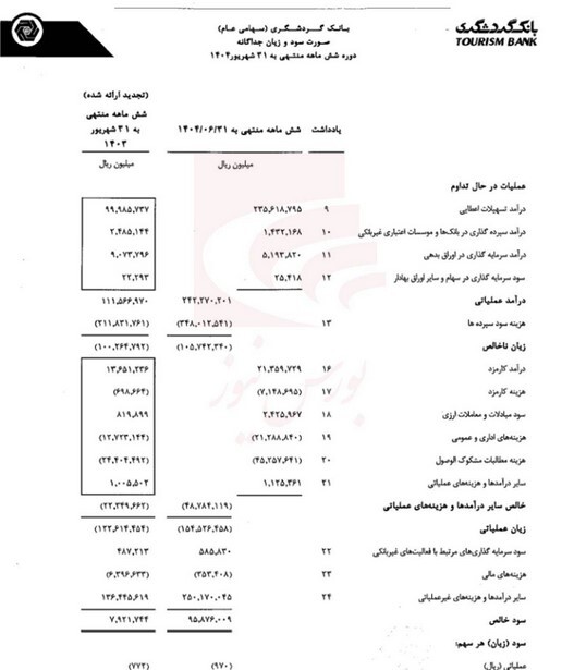 عملکرد خوب بانک گردشگری