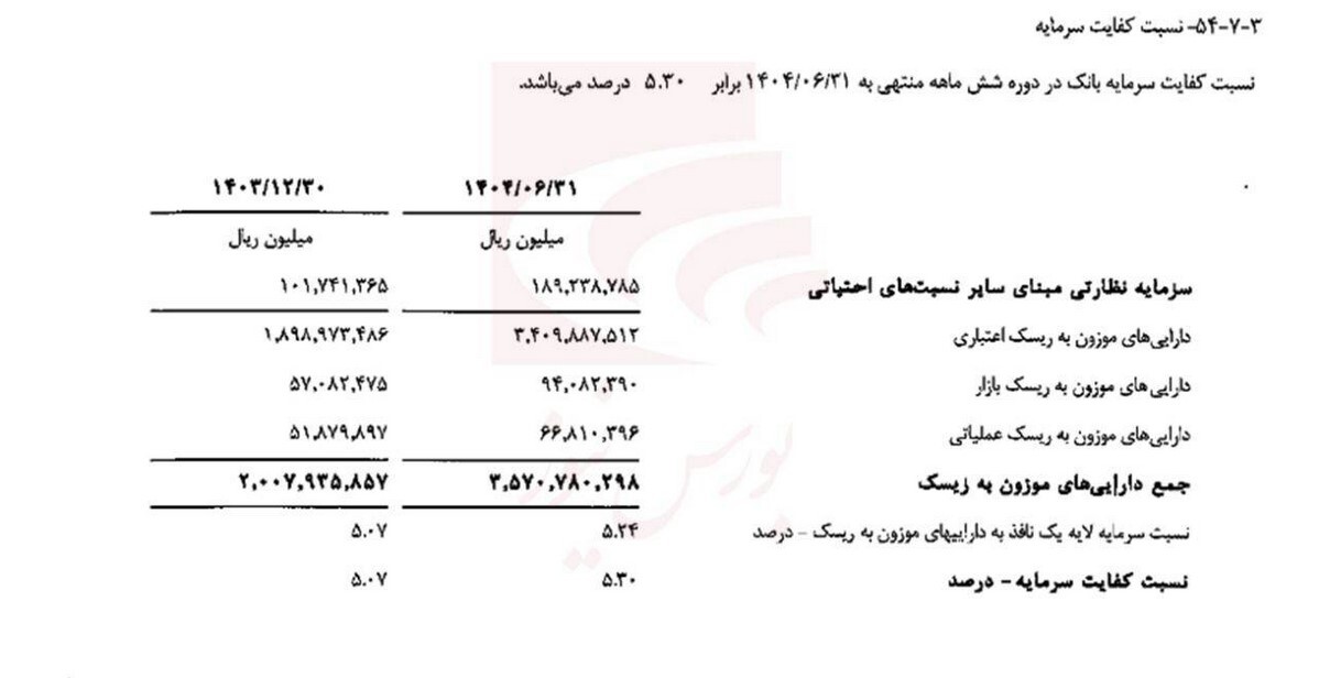عملکرد خوب بانک گردشگری