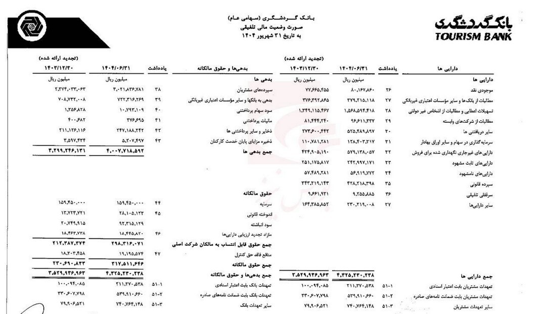 عملکرد خوب بانک گردشگری