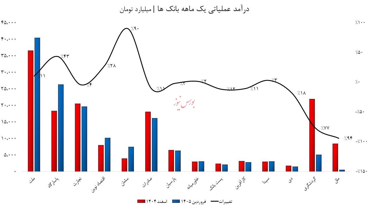 جهش درآمد بانک ها با حاشیه سود مطلوب/ مدیران، بانکداری اجتماعی را جدی بگیرند! جهش درآمد بانک ها با حاشیه سود مطلوب/ مدیران، بانکداری اجتماعی را جدی بگیرند!