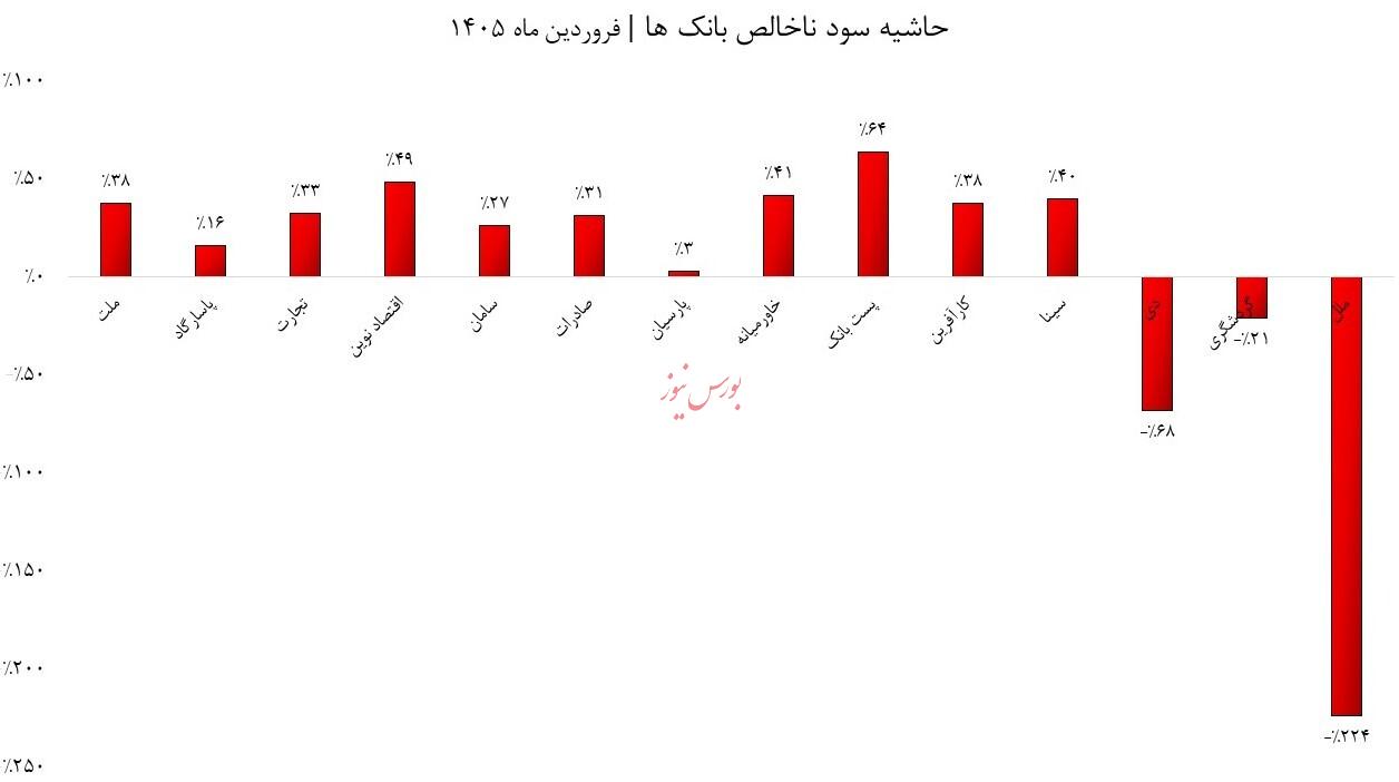 جهش درآمد بانک ها با حاشیه سود مطلوب/ مدیران، بانکداری اجتماعی را جدی بگیرند! جهش درآمد بانک ها با حاشیه سود مطلوب/ مدیران، بانکداری اجتماعی را جدی بگیرند!