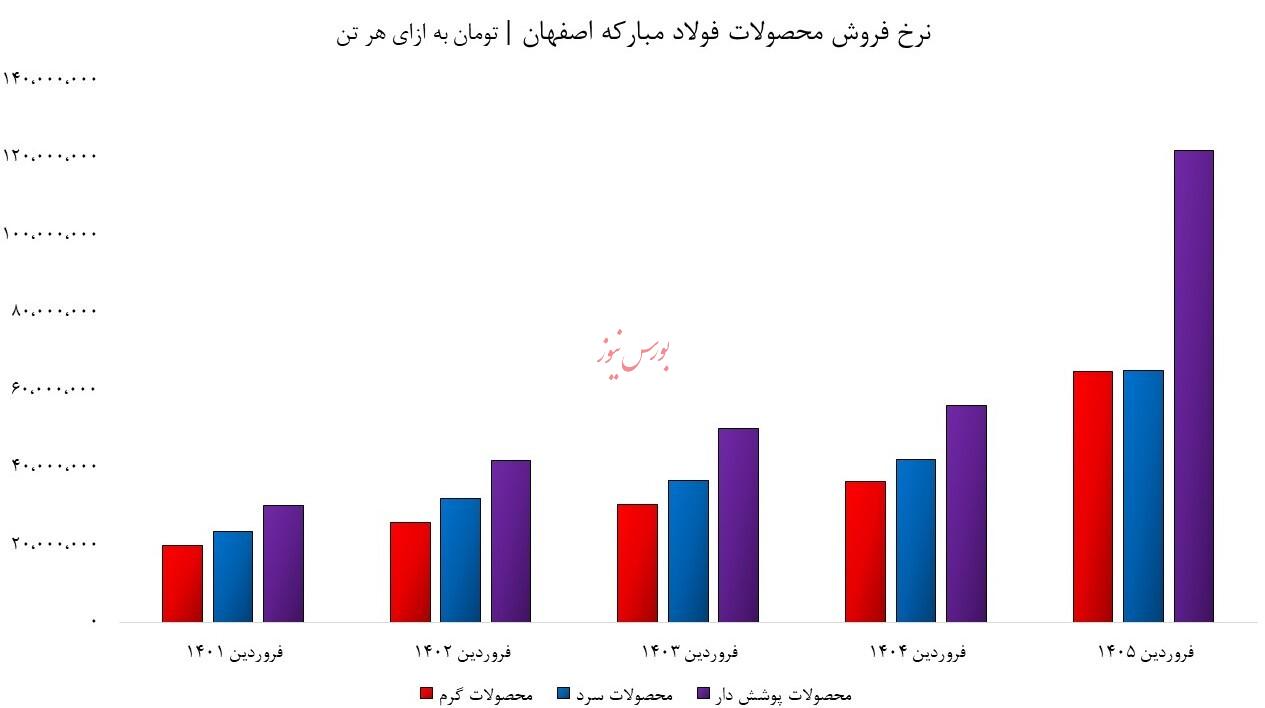 فولادی ها در کما؛ صنایع پایین دستی در بحران/ جهش نرخ کمرشکن در راه است؟