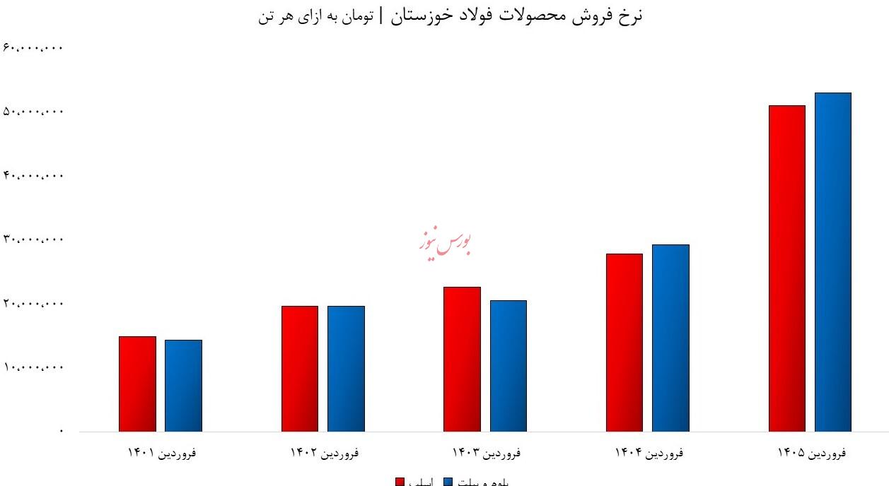 فولادی ها در کما؛ صنایع پایین دستی در بحران/ جهش نرخ کمرشکن در راه است؟