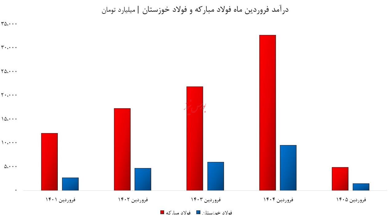 فولادی ها در کما؛ صنایع پایین دستی در بحران/ جهش نرخ کمرشکن در راه است؟