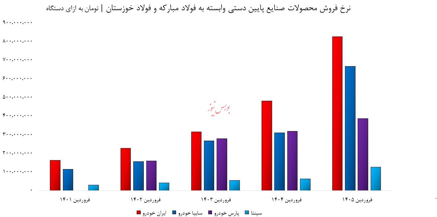 فولادی ها در کما؛ صنایع پایین دستی در بحران/ جهش نرخ کمرشکن در راه است؟