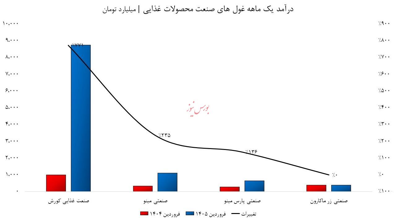 انفجار قیمت&zwnj;ها در بخش مواد غذایی/ درآمد شرکت&zwnj;ها در اولویت است یا معیشت مردم؟