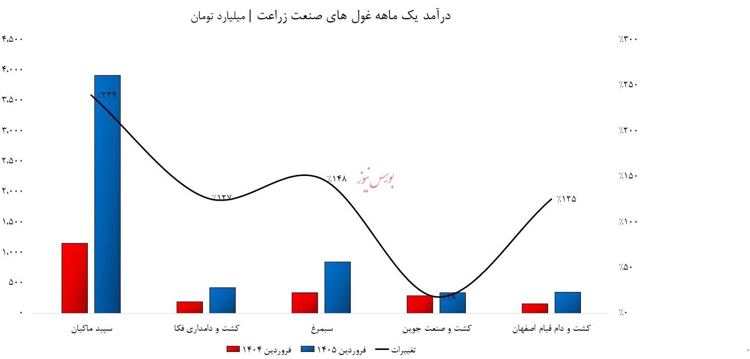 انفجار قیمت&zwnj;ها در بخش مواد غذایی/ درآمد شرکت&zwnj;ها در اولویت است یا معیشت مردم؟