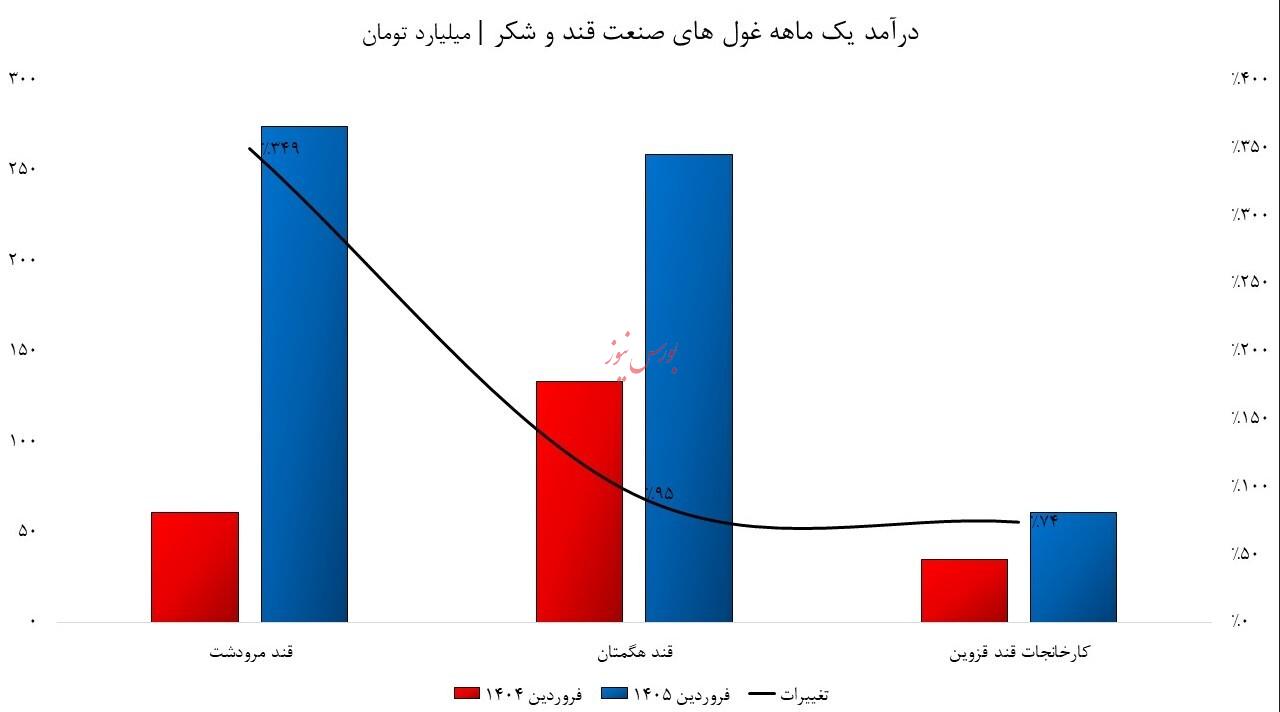 انفجار قیمت&zwnj;ها در بخش مواد غذایی/ درآمد شرکت&zwnj;ها در اولویت است یا معیشت مردم؟