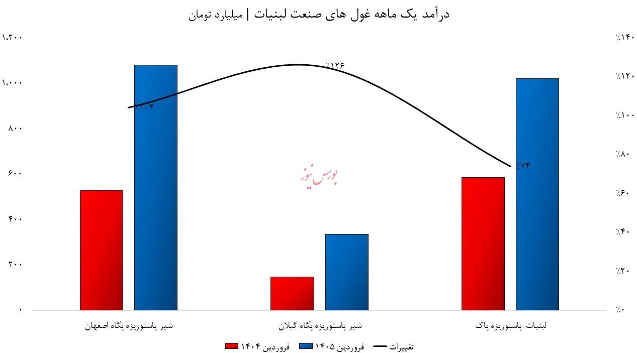 انفجار قیمت&zwnj;ها در بخش مواد غذایی/ درآمد شرکت&zwnj;ها در اولویت است یا معیشت مردم؟