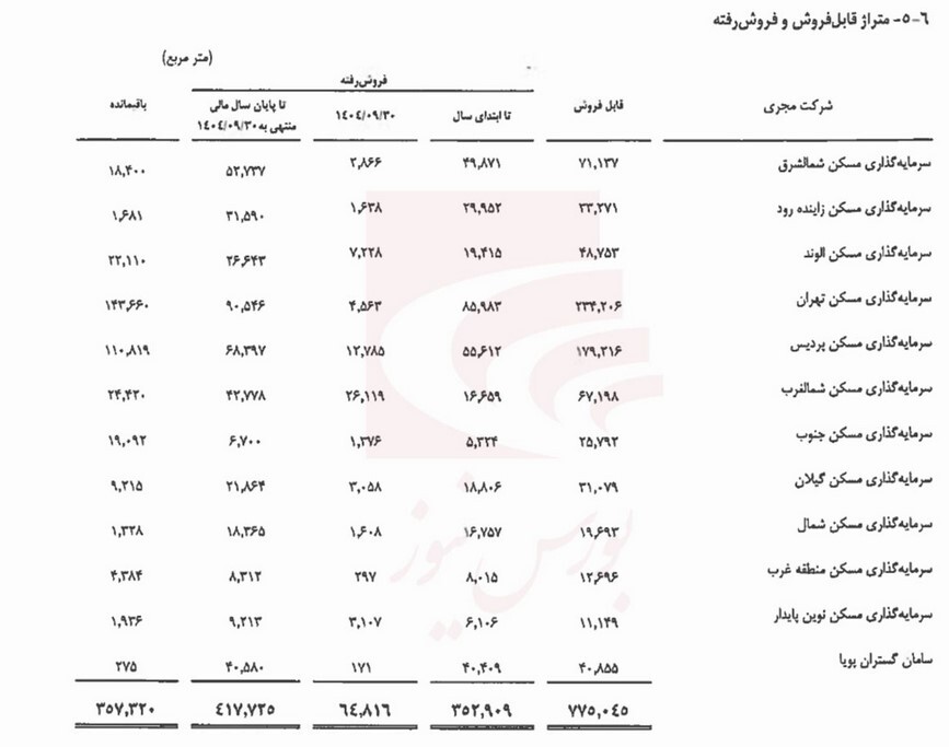 بررسی خالص ارزش دارایی&zwnj;های گروه سرمایه گذاری مسکن