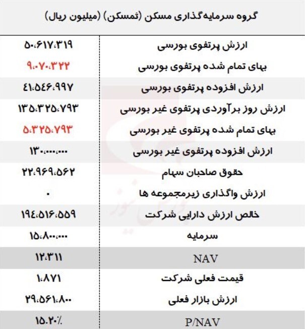 بررسی خالص ارزش دارایی&zwnj;های گروه سرمایه گذاری مسکن