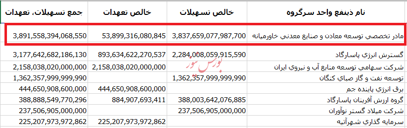 تسهیلات و تعهدات کلان جاری پرداختی بانک پاسارگاد به شرکت میدکو به بیش از 389 همت رسید / شنبه منتشر شود