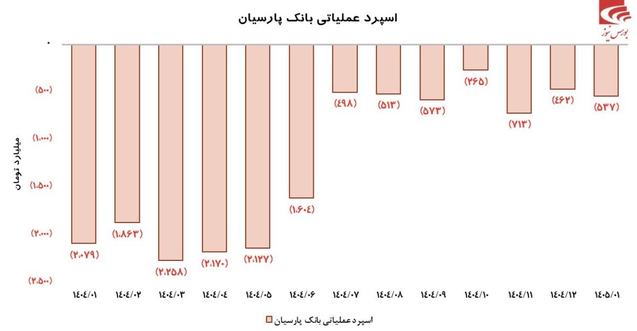 بانک پارسیان روند بهبود را ادامه میدهد!! بانک پارسیان روند بهبود را ادامه میدهد!!