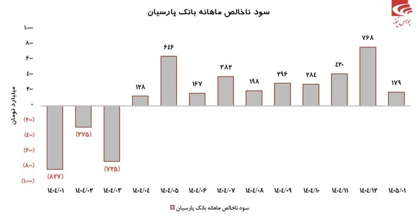 بانک پارسیان روند بهبود را ادامه میدهد!! بانک پارسیان روند بهبود را ادامه میدهد!!