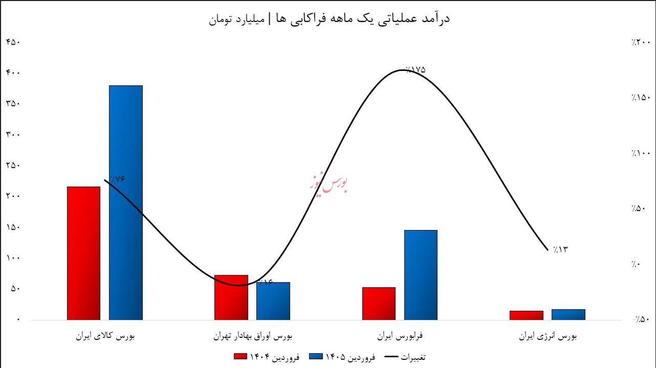 تغییر موازنه قدرت درآمدی در صنعت فراکاب/ بورس اوراق بهادار در رکود؛ فرابورس در اوج!