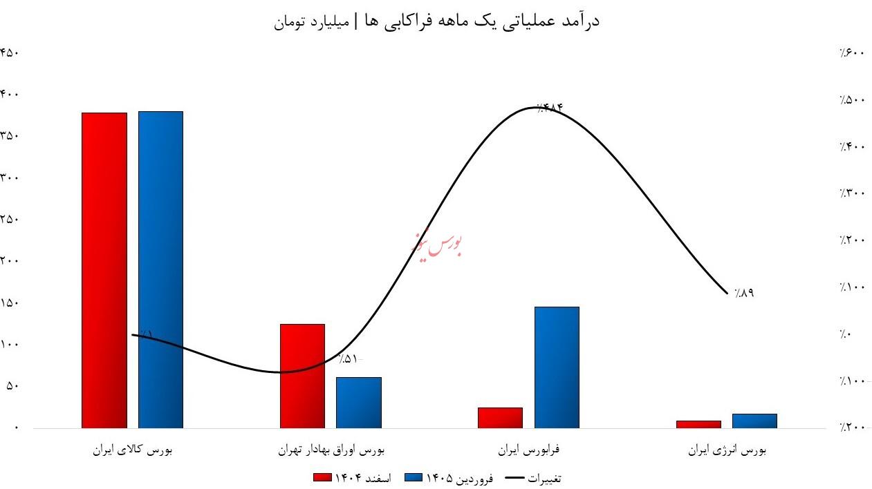 تغییر موازنه قدرت درآمدی در صنعت فراکاب/ بورس اوراق بهادار در رکود؛ فرابورس در اوج!