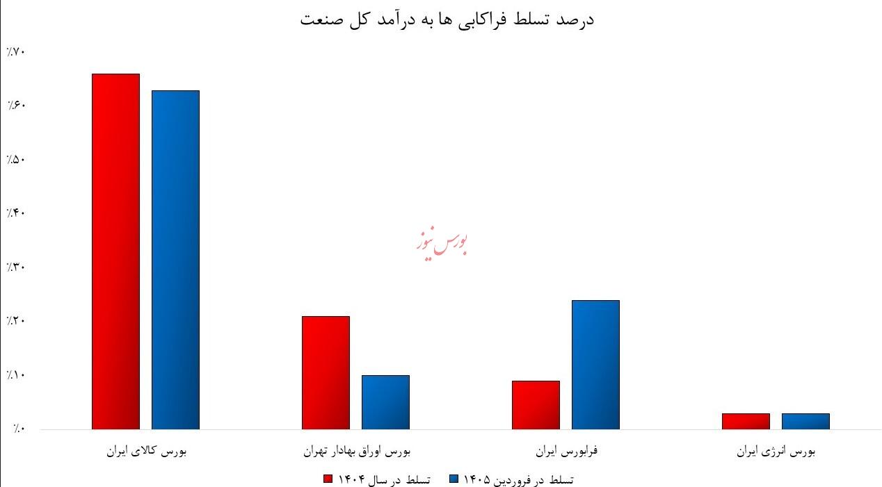 تغییر موازنه قدرت درآمدی در صنعت فراکاب/ بورس اوراق بهادار در رکود؛ فرابورس در اوج!