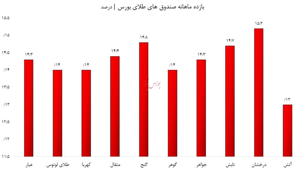 شیفت پول از درآمد ثابت به طلا/ افزایش معاملات و قیمت صندوقهای طلا با کاهش تنشها شیفت پول از درآمد ثابت به طلا/ افزایش معاملات و قیمت صندوقهای طلا با کاهش تنشها