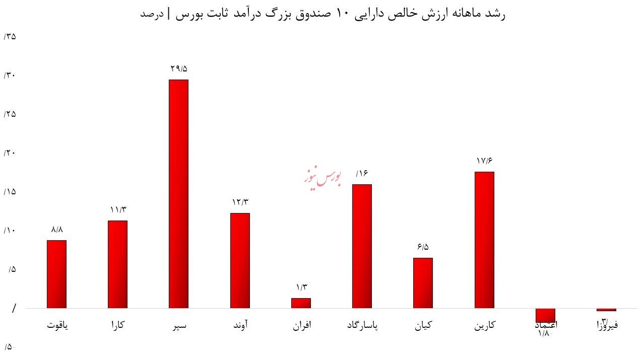 شیفت پول از درآمد ثابت به طلا/ افزایش معاملات و قیمت صندوقهای طلا با کاهش تنشها شیفت پول از درآمد ثابت به طلا/ افزایش معاملات و قیمت صندوقهای طلا با کاهش تنشها