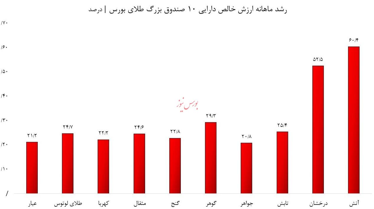 شیفت پول از درآمد ثابت به طلا/ افزایش معاملات و قیمت صندوقهای طلا با کاهش تنشها شیفت پول از درآمد ثابت به طلا/ افزایش معاملات و قیمت صندوقهای طلا با کاهش تنشها