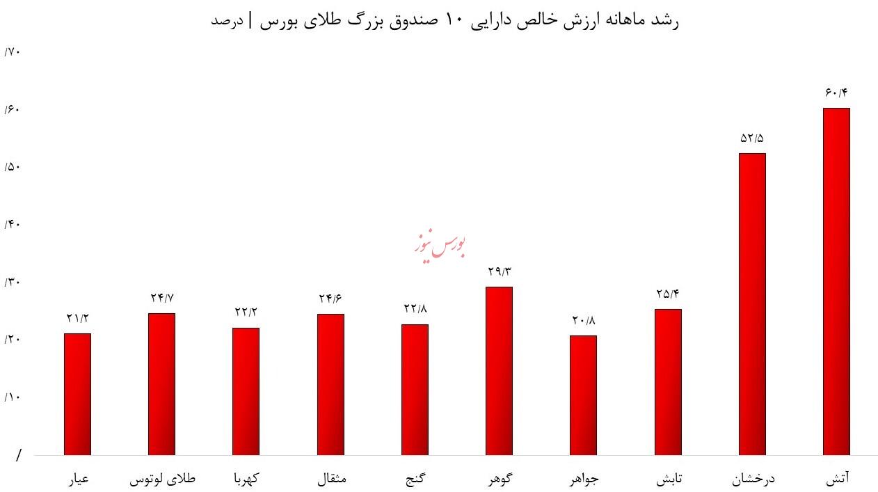 شیفت پول از درآمد ثابت به طلا/ افزایش معاملات و قیمت صندوقهای طلا با کاهش تنشها شیفت پول از درآمد ثابت به طلا/ افزایش معاملات و قیمت صندوقهای طلا با کاهش تنشها