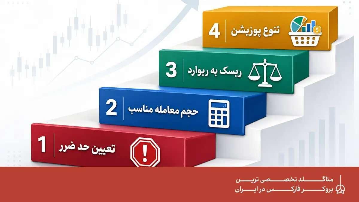 مدیریت ریسک و سرمایه در فارکس؛ راهکارهای حرفهای برای معاملهگران موفق مدیریت ریسک و سرمایه در فارکس؛ راهکارهای حرفهای برای معاملهگران موفق