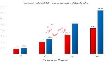 درخشش بانک اقتصاد نوین در خلق ارزش/ انفجار سود و ارزش ویژه در همه بازهها! درخشش بانک اقتصاد نوین در خلق ارزش/ انفجار سود و ارزش ویژه در همه بازهها!