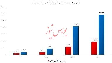 درخشش بانک اقتصاد نوین در خلق ارزش/ انفجار سود و ارزش ویژه در همه بازهها! درخشش بانک اقتصاد نوین در خلق ارزش/ انفجار سود و ارزش ویژه در همه بازهها!