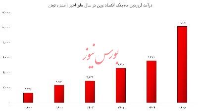 درخشش بانک اقتصاد نوین در خلق ارزش/ انفجار سود و ارزش ویژه در همه بازهها! درخشش بانک اقتصاد نوین در خلق ارزش/ انفجار سود و ارزش ویژه در همه بازهها!