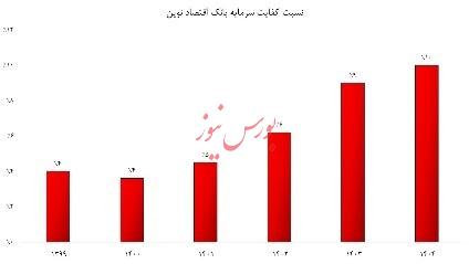 درخشش بانک اقتصاد نوین در خلق ارزش/ انفجار سود و ارزش ویژه در همه بازهها! درخشش بانک اقتصاد نوین در خلق ارزش/ انفجار سود و ارزش ویژه در همه بازهها!