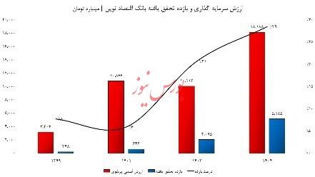 درخشش بانک اقتصاد نوین در خلق ارزش/ انفجار سود و ارزش ویژه در همه بازهها! درخشش بانک اقتصاد نوین در خلق ارزش/ انفجار سود و ارزش ویژه در همه بازهها!
