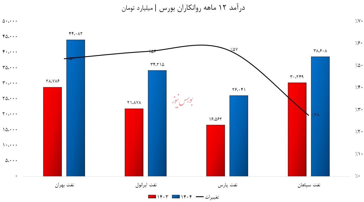جهش نرخ لوازم یدکی خودرو/ روانکاران و تایرسازان چه قدر درآمد داشتند؟