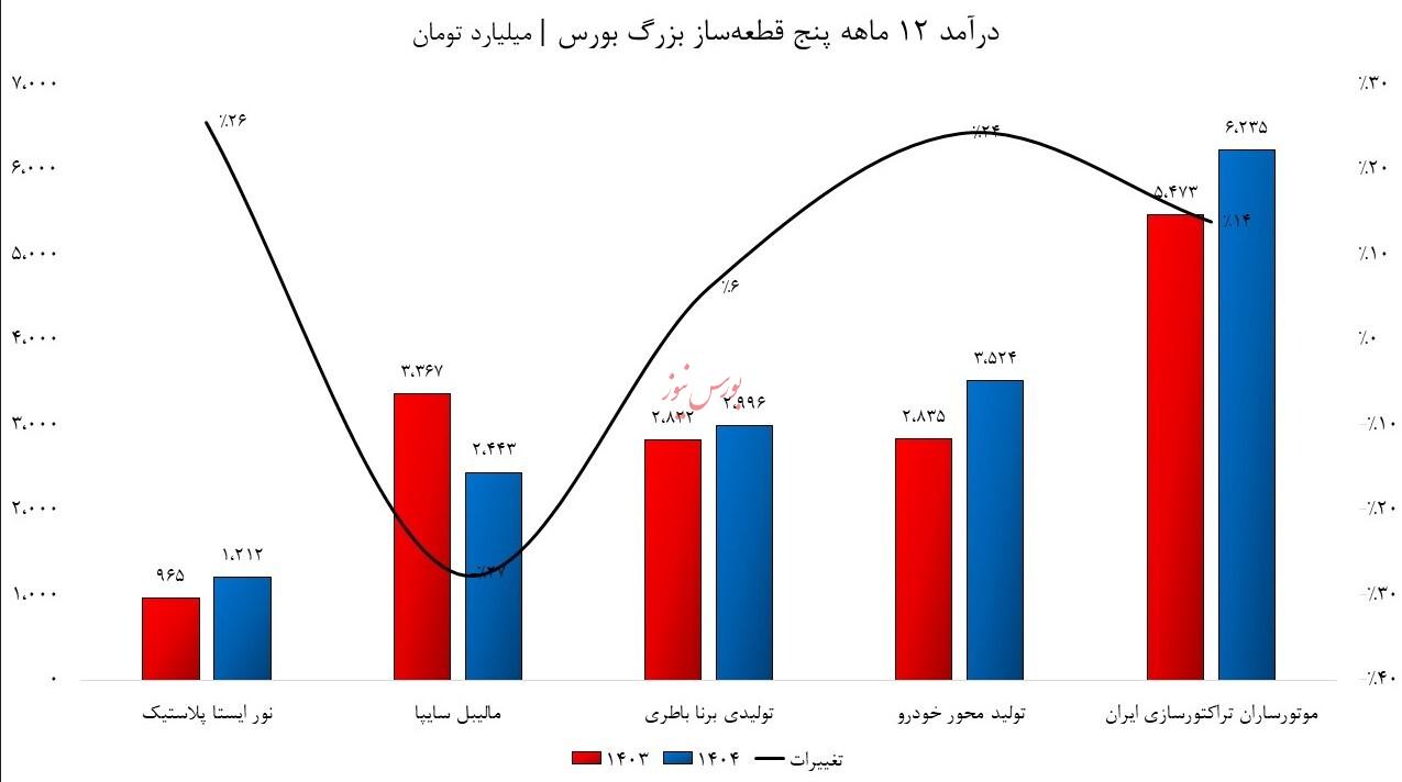 جهش نرخ لوازم یدکی خودرو/ روانکاران و تایرسازان چه قدر درآمد داشتند؟
