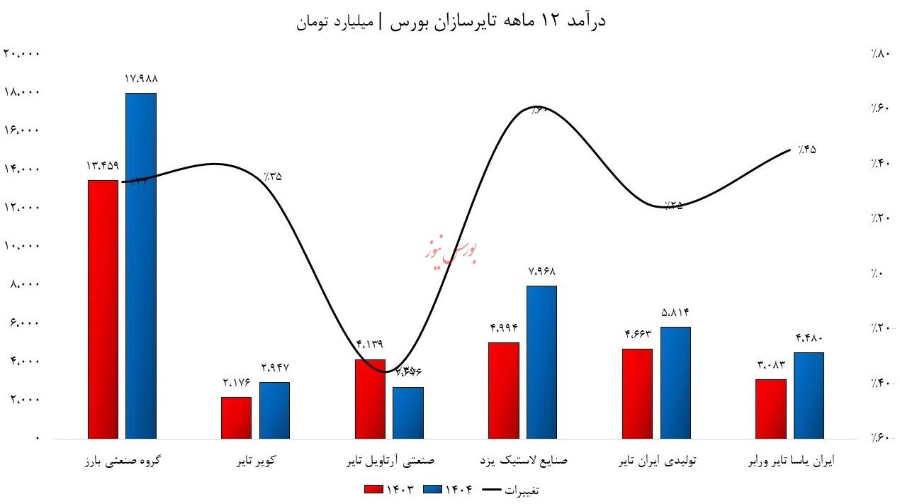 جهش نرخ لوازم یدکی خودرو/ روانکاران و تایرسازان چه قدر درآمد داشتند؟