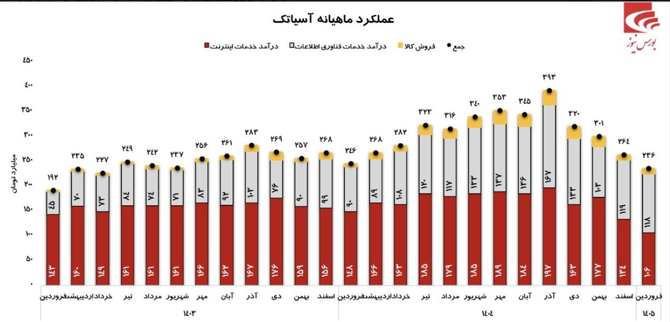عملکرد قابل قبول آسیاتک در فروردین