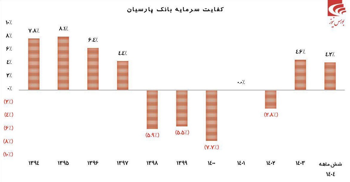 تداوم بهبود&zwnj;های بانک پارسیان