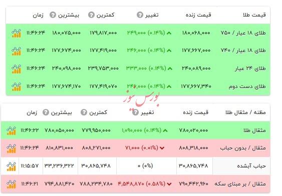 قیمت طلا ۱۸ عیار - ۱۰ خرداد ۱۴۰۵ قیمت طلا ۱۸ عیار - ۱۰ خرداد ۱۴۰۵
